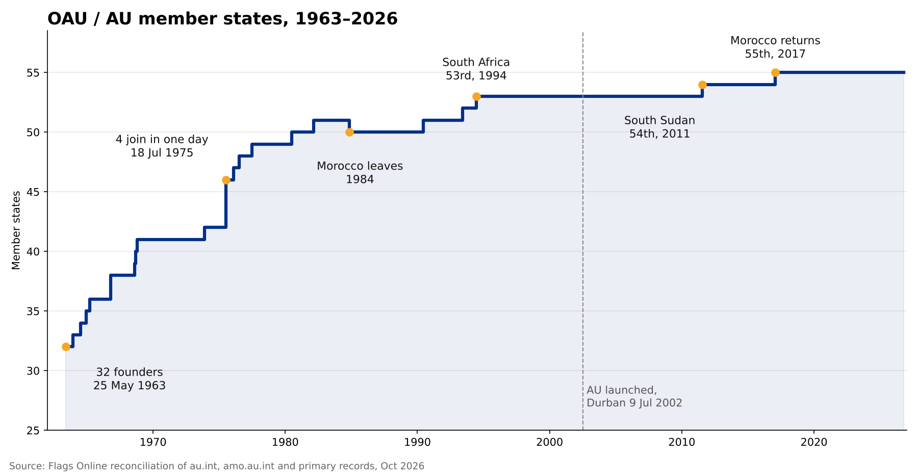 Step chart of OAU and AU member states from 32 in 1963 to 55 in 2026