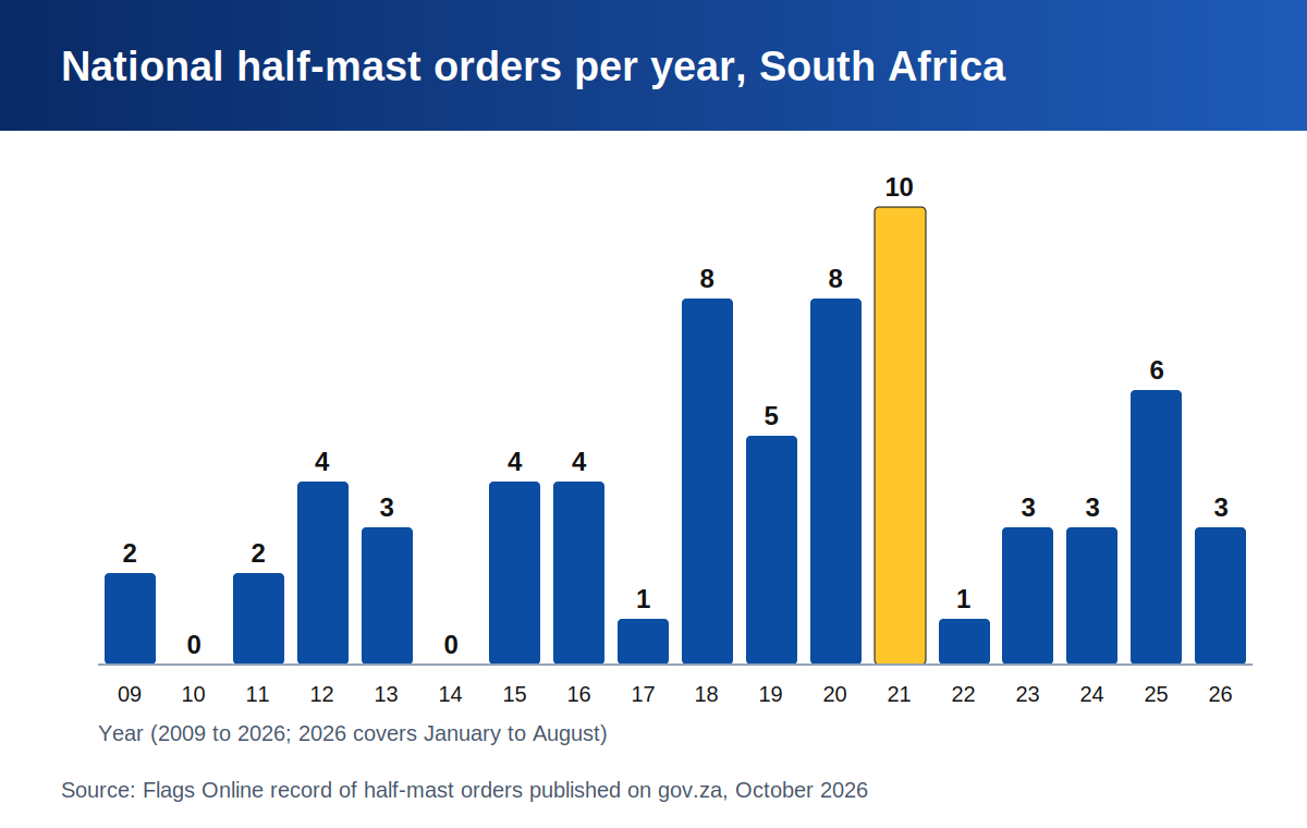 Comparison chart: South African Flag Half-Mast Rules: 68 National Orders Since 2006 (2026)