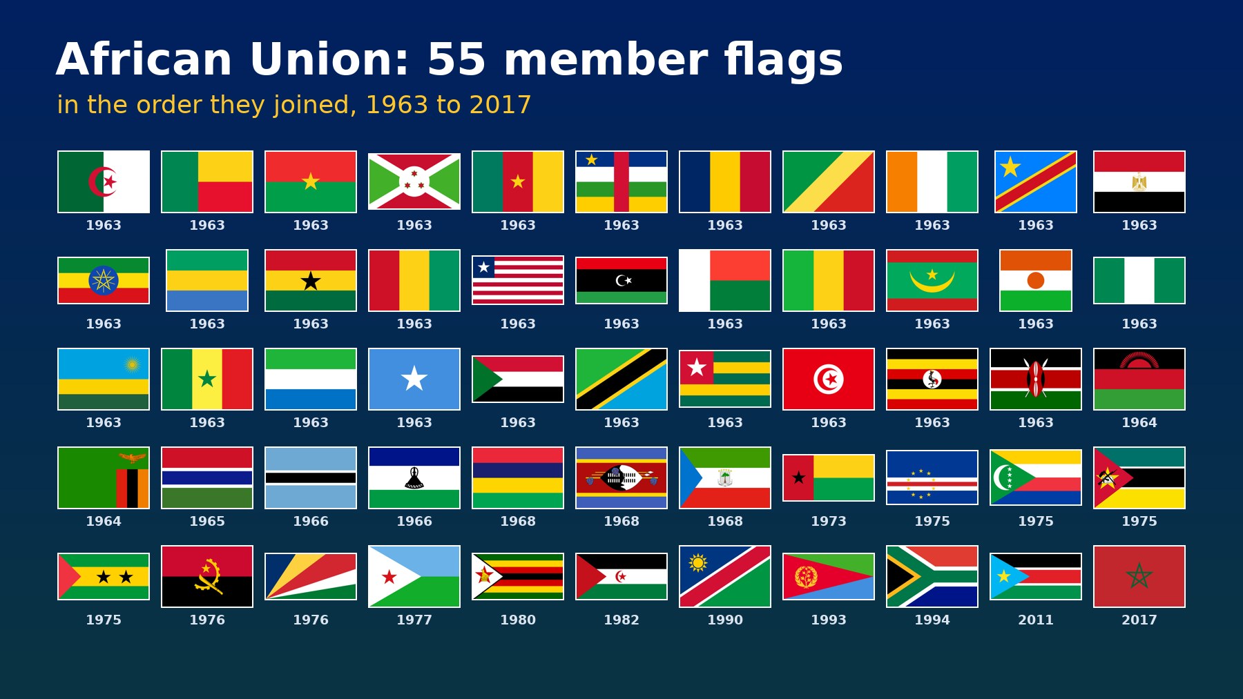 All 55 African Union member flags in the order they joined