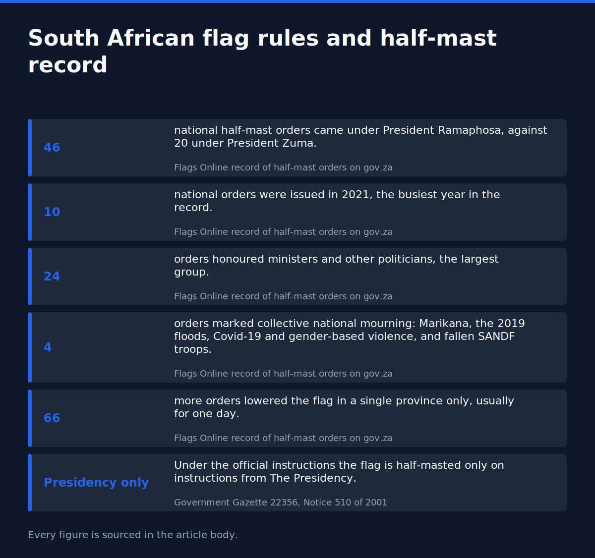 Key statistics: South African Flag Half-Mast Rules: 68 National Orders Since 2006 (2026)